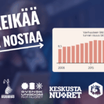 Otsikkona: "Eläkeikää pitää nostaa" ja vieressä grafiikka, joka osoittaa vanhuuteen liittyvän sosiaaliturvan osuuden BKT:sta nousseen 15 vuoden aikana 8,5 prosentista (vuosi 2008) 14,9 prosenttiin (vuosi 2013). Alla PS-nuorison, RKP-nuorten, Keskustanuorten ja Kokoomusnuorten logot.